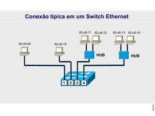 Slide
65
Conexão típica em um Switch Ethernet
1 2 3 4
HUB HUB
62-c6-09 62-c6-10
62-c6-11 62-c6-12 62-c6-13 62-c6-14
 