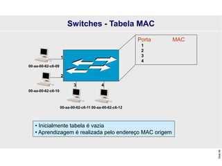 Slide
66
• Inicialmente tabela é vazia
• Aprendizagem é realizada pelo endereço MAC origem
4
3
2
1
00-aa-00-62-c6-09
00-aa-00-62-c6-10
00-aa-00-62-c6-11 00-aa-00-62-c6-12
Porta MAC
1
2
3
4
Switches - Tabela MAC
 