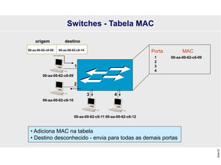 Slide
67
4
3
2
1
00-aa-00-62-c6-09
00-aa-00-62-c6-10
00-aa-00-62-c6-11 00-aa-00-62-c6-12
Porta MAC
1 00-aa-00-62-c6-09
2
3
4
00-aa-00-62-c6-09 00-aa-00-62-c6-14
origem destino
• Adiciona MAC na tabela
• Destino desconhecido - envia para todas as demais portas
Switches - Tabela MAC
 