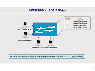 Slide
68
4
3
2
1
00-aa-00-62-c6-09
00-aa-00-62-c6-10
00-aa-00-62-c6-11 00-aa-00-62-c6-12
Porta MAC
1 00-aa-00-62-c6-09
2 00-aa-00-62-c6-10
3 00-aa-00-62-c6-11
4 00-aa-00-62-c6-12
•Cada entrada da tabela tem tempo limitado (default : 360 segundos)
Switches - Tabela MAC
 