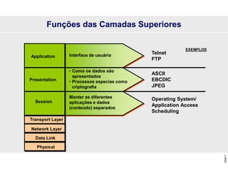 Slide
7
Funções das Camadas Superiores
Manter as diferentes
aplicações e dados
(conteúdo) separados
Interface de usuário
• Como os dados são
apresentados
• Processos especias como
criptografia
Telnet
FTP
ASCII
EBCDIC
JPEG
Operating System/
Application Access
Scheduling
Transport Layer
Data Link
Network Layer
Physical
EXEMPLOS
Session
Presentation
Application
 