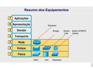 Slide
72
Resumo dos Equipamentos
Roteador
Bridge Switch Swtich ATM/FR
LAN (WAN)
MAU Hub Repetidor
 