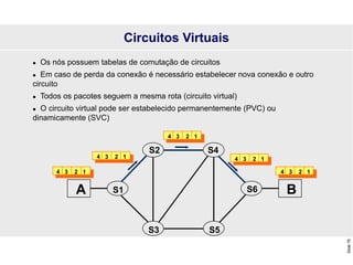 Slide
76
 Os nós possuem tabelas de comutação de circuitos
 Em caso de perda da conexão é necessário estabelecer nova conexão e outro
circuito
 Todos os pacotes seguem a mesma rota (circuito virtual)
 O circuito virtual pode ser estabelecido permanentemente (PVC) ou
dinamicamente (SVC)
Circuitos Virtuais
S1
A S6 B
S3 S5
S2 S4
4 3 2 1
4 3 2 1
4 3 2 1 4 3 2 1
4 3 2 1
 