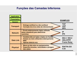 Slide
8
Funções das Camadas Inferiores
TCP
UDP
SPX
802.3 / 802.2
HDLC/PPP
Frame Relay
EIA/TIA-232
V.35
IP
IPX
Presentation
Application
Session
EXAMPLES
• Entrega confiável ou não confiável
• Correção de erros antes da retransmissão
• Combina bits em bytes e bytes em frames
• Acesso ao meio utilizando endereçamento
MAC
• Apenas detecta errp
• Move os bits entre os equipamentos
• Especifica tensões, velocidades e pinagem
dos cabos
Transport
Data Link
Physical
Network
• Provê endereçamento lógico utilizado
pelos roteadores para determinar
caminhos
 