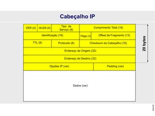 Slide
82
Versão IHL
Tipo de
Serviço
Comprimento Total
Identificação Flags Offset de Fragmento
Tempo de
Vida
Protocolo Checksum do Cabeçalho
Endereço de Origem
Endereço de Destino
Opções Padding
Dados (var)
VER (4) HLEN (4)
Tipo de
Serviço (8)
Comprimento Total (16)
Identificação (16) Flags (3) Offset de Fragmento (13)
TTL (8) Protocolo (8) Checksum do Cabeçalho (16)
Endereço de Origem (32)
Endereço de Destino (32)
Opções IP (var) Padding (var)
Cabeçalho IP
20
bytes
 