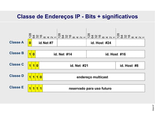 Slide
87
0 id. Net #7 id. Host #24
1 1 1 0 endereço multicast
1 1 1 1 reservado para uso futuro
1 0 id. Net #14 id. Host #16
1 1 0 id. Net #21 id. Host #8
Classe A
Classe B
Classe C
Classe D
Classe E
Classe de Endereços IP - Bits + significativos
128
64
32
16
8
4
2
1
128
64
32
16
8
4
2
1
128
64
32
16
8
4
2
1
128
64
32
16
8
4
2
1
 