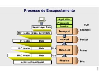Slide
9
Processo de Encapsulamento
Transport
Data Link
Physical
Network
Upper Layer Data
Upper Layer Data
TCP Header
Data
IP Header
Data
LLC Header
0101110101001000010
Data
MAC Header
Presentatio
n
Application
Session
Segment
Packet
Bits
Frame
PDU
FCS
FCS
 