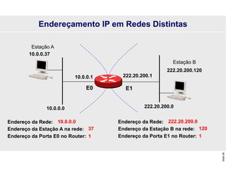 Slide
95
Endereço da Rede:
Endereço da Estação A na rede:
Endereço da Porta E0 no Router:
10.0.0.0
37
1
10.0.0.37
222.20.200.120
Estação A
Estação B
10.0.0.0
222.20.200.0
Endereço da Rede:
Endereço da Estação B na rede:
Endereço da Porta E1 no Router:
120
1
222.20.200.0
10.0.0.1 222.20.200.1
Endereçamento IP em Redes Distintas
E1
E0
 