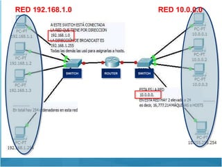 SWITCH SWITCH ROUTER RED 192.168.1.0 RED 10.0.0.0 