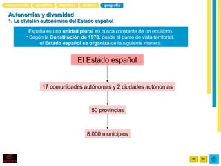 Autonomías y diversidad
1. La división autonómica del Estado español

        España es una unidad plural en busca constante de un equilibrio.
       • Según la Constitución de 1978, desde el punto de vista territorial,
             el Estado español se organiza de la siguiente manera:


                               El Estado español


              17 comunidades autónomas y 2 ciudades autónomas



                                     50 provincias



                                   8.000 municipios
 