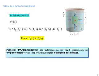 Càlcul de la força d’empenyiment:



       E= F2-F1= P2 · S – P1· S


       P= d⋅g⋅h



      E = h2· dL· g· S – h1· dL· g· S = (h2-h1) · S · dL· g


                     E = V· dL· g = mL· g



   Principi d’Arquímedes:Tot cos submergit en un líquid experimenta un
   empenyiment vertical i cap amunt igual al pes del líquid desallotjat.




                                                                           32
 