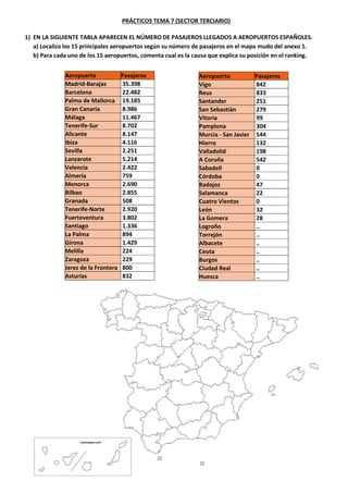 PRÁCTICOS TEMA 7 (SECTOR TERCIARIO)
1) EN LA SIGUIENTE TABLA APARECEN EL NÚMERO DE PASAJEROS LLEGADOS A AEROPUERTOS ESPAÑOLES.
a) Localiza los 15 principales aeropuertos según su número de pasajeros en el mapa mudo del anexo 1.
b) Para cada uno de los 15 aeropuertos, comenta cual es la causa que explica su posición en el ranking.
Aeropuerto Pasajeros
Madrid-Barajas 35.398
Barcelona 22.482
Palma de Mallorca 19.185
Gran Canaria 8.986
Málaga 11.467
Tenerife-Sur 8.702
Alicante 8.147
Ibiza 4.116
Sevilla 2.251
Lanzarote 5.214
Valencia 2.422
Almería 759
Menorca 2.690
Bilbao 2.855
Granada 508
Tenerife-Norte 2.920
Fuerteventura 3.802
Santiago 1.336
La Palma 894
Girona 1.429
Melilla 224
Zaragoza 229
Jerez de la Frontera 800
Asturias 832
Aeropuerto Pasajeros
Vigo 842
Reus 833
Santander 251
San Sebastián 279
Vitoria 99
Pamplona 304
Murcia - San Javier 544
Hierro 132
Valladolid 198
A Coruña 542
Sabadell 0
Córdoba 0
Badajoz 47
Salamanca 22
Cuatro Vientos 0
León 32
La Gomera 28
Logroño ..
Torrejón ..
Albacete ..
Ceuta ..
Burgos ..
Ciudad Real ..
Huesca ..
 