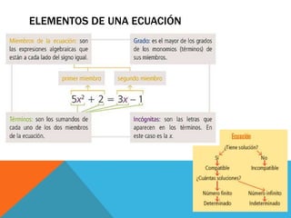 ELEMENTOS DE UNA ECUACIÓN
 