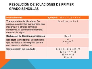 RESOLUCIÓN DE ECUACIONES DE PRIMER
GRADO SENCILLAS
Procedimiento Ejemplo: 𝟔𝒙 + 𝟑 − 𝟐𝒙 = 𝒙 + 𝟗
Transposición de términos: Se
pasan a un miembro los términos con
incógnita y a otro los términos
numéricos. Si cambian de miembro,
cambian de signo.
6𝑥 − 2𝑥 − 𝑥 = 9 − 3
Reducción de términos semejantes 3𝑥 = 6
Despejar la incógnita: El coeficiente
que multiplica a la incógnita, pasa al
otro miembro, dividiendo.
𝑥 =
6
3
= 2
Comprobación del resultado 6 · 2 + 3 − 2 · 2 = 2 + 9
12 + 3 − 4 = 11
15 − 4 = 11
11 = 11
 