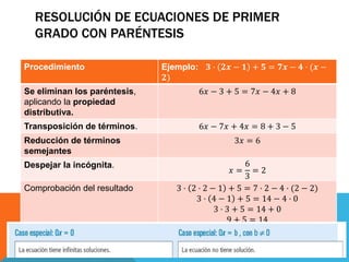 RESOLUCIÓN DE ECUACIONES DE PRIMER
GRADO CON PARÉNTESIS
Procedimiento Ejemplo: 𝟑 · 𝟐𝒙 − 𝟏 + 𝟓 = 𝟕𝒙 − 𝟒 · (𝒙 −
𝟐)
Se eliminan los paréntesis,
aplicando la propiedad
distributiva.
6𝑥 − 3 + 5 = 7𝑥 − 4𝑥 + 8
Transposición de términos. 6𝑥 − 7𝑥 + 4𝑥 = 8 + 3 − 5
Reducción de términos
semejantes
3𝑥 = 6
Despejar la incógnita.
𝑥 =
6
3
= 2
Comprobación del resultado 3 · 2 · 2 − 1 + 5 = 7 · 2 − 4 · (2 − 2)
3 · 4 − 1 + 5 = 14 − 4 · 0
3 · 3 + 5 = 14 + 0
9 + 5 = 14
14 = 14
 