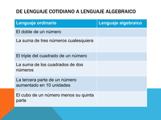 DE LENGUAJE COTIDIANO A LENGUAJE ALGEBRAICO
Lenguaje ordinario Lenguaje algebraico
El doble de un número
La suma de tres números cualesquiera
El triple del cuadrado de un número
La suma de los cuadrados de dos
números
La tercera parte de un número
aumentado en 10 unidades
El cubo de un número menos su quinta
parte
 