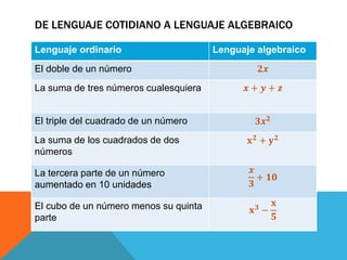 DE LENGUAJE COTIDIANO A LENGUAJE ALGEBRAICO
Lenguaje ordinario Lenguaje algebraico
El doble de un número 𝟐𝒙
La suma de tres números cualesquiera 𝒙 + 𝒚 + 𝒛
El triple del cuadrado de un número 𝟑𝒙 𝟐
La suma de los cuadrados de dos
números
𝐱 𝟐 + 𝐲 𝟐
La tercera parte de un número
aumentado en 10 unidades
𝒙
𝟑
+ 𝟏𝟎
El cubo de un número menos su quinta
parte
𝐱 𝟑 −
𝐱
𝟓
 