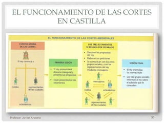 EL FUNCIONAMIENTO DE LAS CORTES
           EN CASTILLA




Profesor: Javier Anzano        30
 