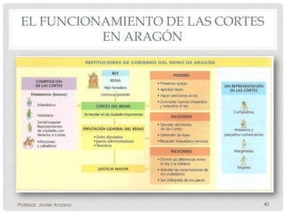 EL FUNCIONAMIENTO DE LAS CORTES
           EN ARAGÓN




Profesor: Javier Anzano        40
 