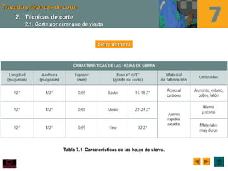 Trazado y técnicas de corteTrazado y técnicas de corte
Tabla 7.1. Características de las hojas de sierra.
Sierra de manoSierra de mano
2.2. Técnicas de corteTécnicas de corte
2.1. Corte por arranque de viruta2.1. Corte por arranque de viruta
 