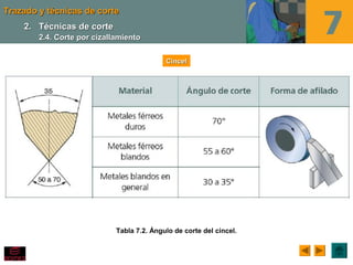 Trazado y técnicas de corteTrazado y técnicas de corte
Tabla 7.2. Ángulo de corte del cincel.
CincelCincel
2.2. Técnicas de corteTécnicas de corte
2.4. Corte por cizallamiento2.4. Corte por cizallamiento
 