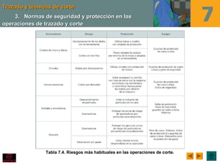 Trazado y técnicas de corteTrazado y técnicas de corte
Tabla 7.4. Riesgos más habituales en las operaciones de corte.
3.3. Normas de seguridad y protección en lasNormas de seguridad y protección en las
operaciones de trazado y corteoperaciones de trazado y corte
 