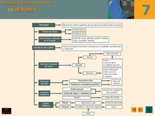 Trazado y técnicas de corteTrazado y técnicas de corteTrazado y técnicas de corteTrazado y técnicas de corte
EN RESUMENRESUMEN
 