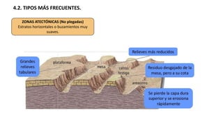 4.2. TIPOS MÁS FRECUENTES.
ZONAS ATECTÓNICAS (No plegadas)
Estratos horizontales o buzamientos muy
suaves.
 