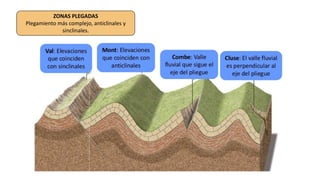 ZONAS PLEGADAS
Plegamiento más complejo, anticlinales y
sinclinales.
 
