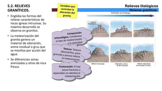 5.2. RELIEVES
GRANÍTICOS.
• Engloba las formas del
relieve características de
rocas ígneas intrusivas. Su
máximo desarrollo se
observa en granitos.
• La meteorización del
granito genera un
material de alteración,
arena residual o grus que
se moviliza por acción del
agua.
• Se diferencian zonas
arenizadas y otras de roca
fresca.
 