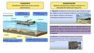 TRANSPORTE
Traslado de sedimentos hacia cuencas
sedimentarias.
SEDIMENTACIÓN
Depósito de partículas sólidas al decrecer la
velocidad del medio de transporte.
 