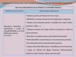 EXEMPLO DE CONCRECIÓN DUN CRITERIO DE AVALIACIÓN EN INDICADORES ESPECÍFICOS
ÁREA DE COÑECEMENTO DE SI MESMO E AUTONOMÍA PERSOAL
CRITERIO DE AVALIACIÓN INDICADORES ESPECÍFICOS
Recoñece, identifica e
representa o corpo na
súa globalidade e as súas
diferentes partes.
(2º ciclo)
• Sinala as partes principais do seu corpo.
• Identifica e nomea elementos de segmentos corporais.
• Sinala correctamente partes e detalles do corpo (talón,
pestanas, cellas...).
• Nomea as partes do corpo sobre si mesmo/a e sobre as
outras persoas.
• Recoñece e acepta as súas características persoais.
• Pode describir características e circunstancias persoais.
• Fai unha descrición axeitada doutra persoa.
• Capta e describe diferenzas e semellanzas entre persoas.
• Logra un esbozo da figura humana, diferenciando:
cabeza e corpo, brazos, mans, pernas e pés.
 
