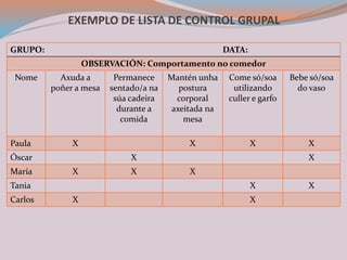 EXEMPLO DE LISTA DE CONTROL GRUPAL
GRUPO: DATA:
OBSERVACIÓN: Comportamento no comedor
Nome Axuda a
poñer a mesa
Permanece
sentado/a na
súa cadeira
durante a
comida
Mantén unha
postura
corporal
axeitada na
mesa
Come só/soa
utilizando
culler e garfo
Bebe só/soa
do vaso
Paula X X X X
Óscar X X
María X X X
Tania X X
Carlos X X
 
