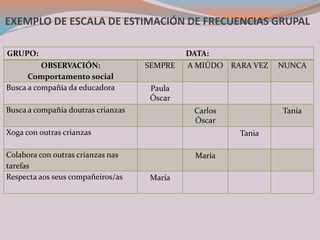 EXEMPLO DE ESCALA DE ESTIMACIÓN DE FRECUENCIAS GRUPAL
GRUPO: DATA:
OBSERVACIÓN:
Comportamento social
SEMPRE A MIÚDO RARA VEZ NUNCA
Busca a compañía da educadora Paula
Óscar
Busca a compañía doutras crianzas Carlos
Óscar
Tania
Xoga con outras crianzas Tania
Colabora con outras crianzas nas
tarefas
María
Respecta aos seus compañeiros/as María
 