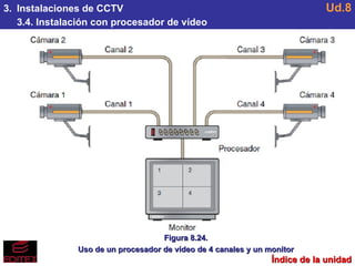 Figura 8.24. Uso de un procesador de vídeo de 4 canales y un monitor 3.  Instalaciones de CCTV 3.4. Instalación con procesador de vídeo Ud.8 Índice de la unidad 