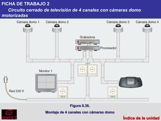Ud.8 Figura 8.36. Montaje de 4 canales con cámaras domo Índice de la unidad FICHA DE TRABAJO 2 Circuito cerrado de televisión de 4 canales con cámaras domo  motorizadas 