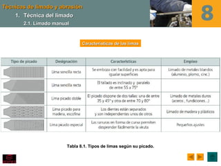 Técnicas de limado y abrasión
    1. Técnica del limado
       2.1. Limado manual



                               Características de las limas




                        Tabla 8.1. Tipos de limas según su picado.
 
