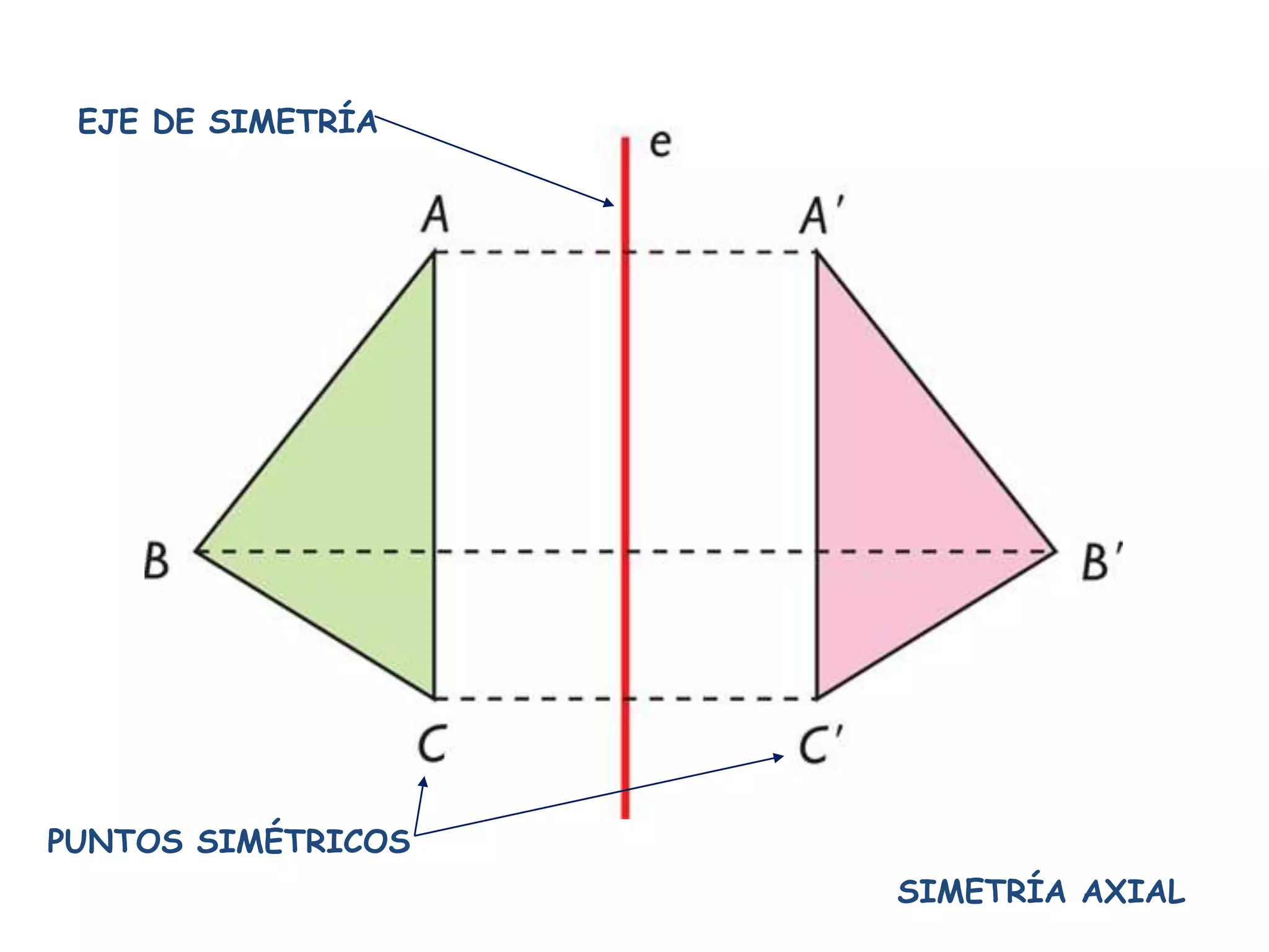 EJE DE SIMETRÍA
PUNTOS SIMÉTRICOS
SIMETRÍA AXIAL
 