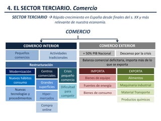 4. EL SECTOR TERCIARIO. Comercio
SECTOR TERCIARIO  Rápido crecimiento en España desde finales del s. XX y más
relevante de nuestra economía.
COMERCIO
COMERCIO INTERIOR COMERCIO EXTERIOR
Pequeños
comercios
Actividades
tradicionales
Restructuración
Modernización Centros
comerciales
Crisis
pequeño
comercioNuevos hábitos
consumo
Nuevas
tecnologías y
procedimientos
Grandes
superficies
Hiper-
mercados
Compra
online
Dificultad
para
competir
+ 50% PIB Nacional Descenso por la crisis
Balanza comercial deficitaria, importa más de lo
que se exporta
IMPORTA
Bienes de equipo
Fuentes de energía
Bienes de consumo
EXPORTA
Alimentos
Maquinaria industrial
Material Transporte
Productos químicos
 
