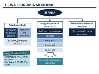 1. UNA ECONOMÍA MODERNA
ESPAÑA
País desarrollado
Renta por
habitante
elevada
Alto nivel
de
consumo
Integrado en la UE
(antes CEE)
Políticas comunitarias
Sectores económicos
españoles
Predominio del sector
terciario
Extremadura  16.700 €/
per cápita
País Vasco  33.500 €/per
cápita
22.700 €/per cápita
en 2013
Agrícola
Pesquera
Industrial
Comercial
Terciarización de la
economía
 