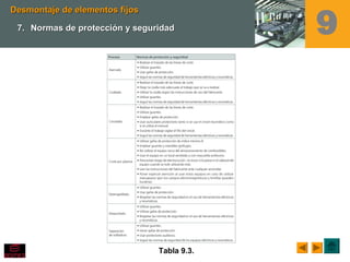 Tabla 9.3.
Desmontaje de elementos fijosDesmontaje de elementos fijos
7.7. Normas de protección y seguridadNormas de protección y seguridad 9
 