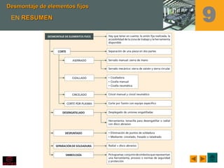 Desmontaje de elementos fijosDesmontaje de elementos fijos
9EN RESUMENRESUMEN
 