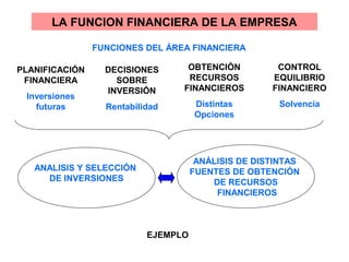 LA FUNCION FINANCIERA DE LA EMPRESA
FUNCIONES DEL ÁREA FINANCIERA
PLANIFICACIÓN
FINANCIERA
Inversiones
futuras
DECISIONES
SOBRE
INVERSIÓN
Rentabilidad
OBTENCIÓN
RECURSOS
FINANCIEROS
Distintas
Opciones
CONTROL
EQUILIBRIO
FINANCIERO
Solvencia
ANALISIS Y SELECCIÓN
DE INVERSIONES
ANÁLISIS DE DISTINTAS
FUENTES DE OBTENCIÓN
DE RECURSOS
FINANCIEROS
EJEMPLO
 