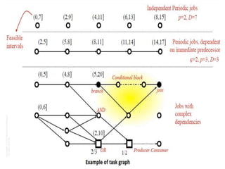 Reference model of real time system | PPTX
