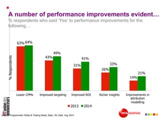 A number of performance improvements evident…
% respondents who said ‘Yes’ to performance improvements for the
following…
Source: Programmatic Media & Trading Desks; Base: 39; Date: Aug 2014
63%
43%
31%
26%
14%
64%
49%
41%
33%
21%
Lower CPMs Improved targeting Improved ROI Richer insights Improvements in
attribution
modelling
%Respondents
2013 2014
 