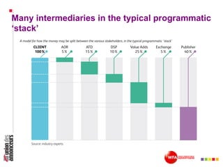 Many intermediaries in the typical programmatic
‘stack’
 