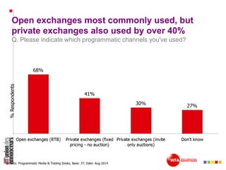 Open exchanges most commonly used, but
private exchanges also used by over 40%
Q. Please indicate which programmatic channels you've used?
Source: Programmatic Media & Trading Desks; Base: 37; Date: Aug 2014
 