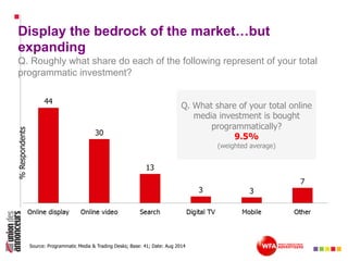 Display the bedrock of the market…but
expanding
Q. Roughly what share do each of the following represent of your total
programmatic investment?
Source: Programmatic Media & Trading Desks; Base: 41; Date: Aug 2014
Q. What share of your total online
media investment is bought
programmatically?
9.5%
(weighted average)
 
