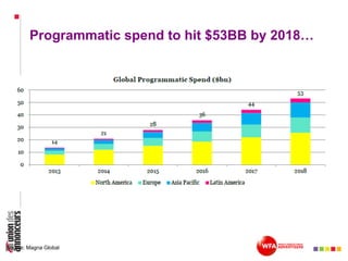 Programmatic spend to hit $53BB by 2018…
Source: Magna Global
 