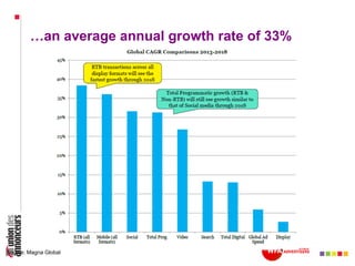 …an average annual growth rate of 33%
Source: Magna Global
 
